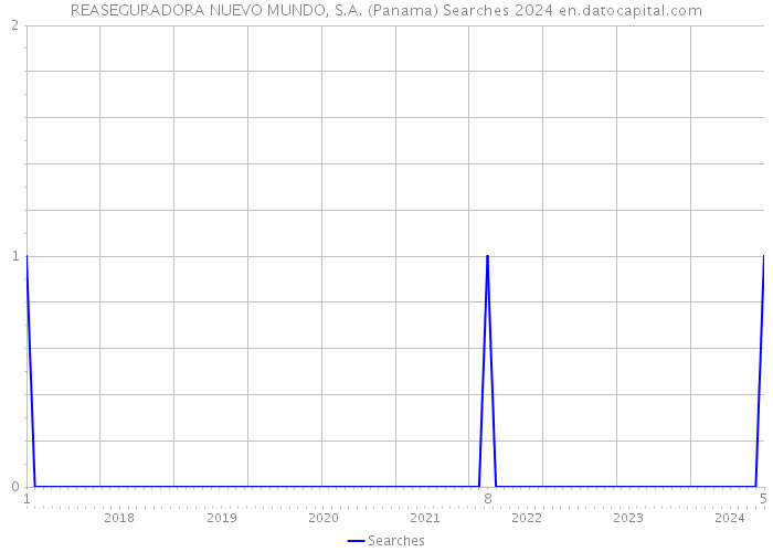 REASEGURADORA NUEVO MUNDO, S.A. (Panama) Searches 2024 