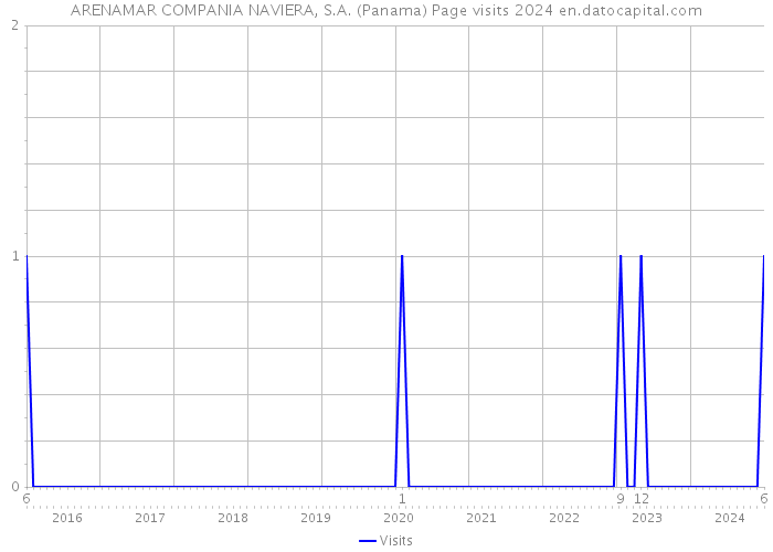ARENAMAR COMPANIA NAVIERA, S.A. (Panama) Page visits 2024 