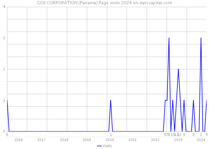 GOS CORPORATION (Panama) Page visits 2024 