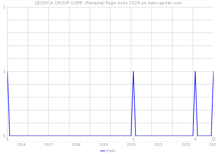 LEODICA CROUP CORP. (Panama) Page visits 2024 