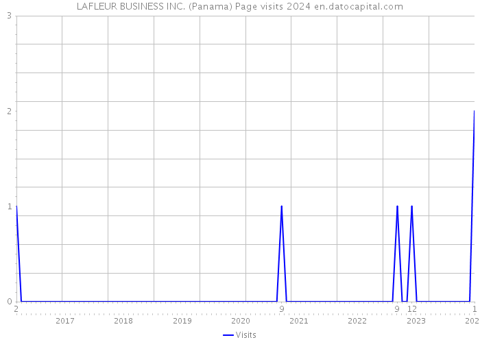 LAFLEUR BUSINESS INC. (Panama) Page visits 2024 