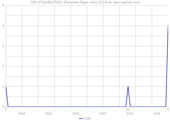 ORO FOUNDATION. (Panama) Page visits 2024 
