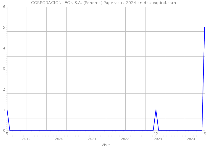 CORPORACION LEON S.A. (Panama) Page visits 2024 