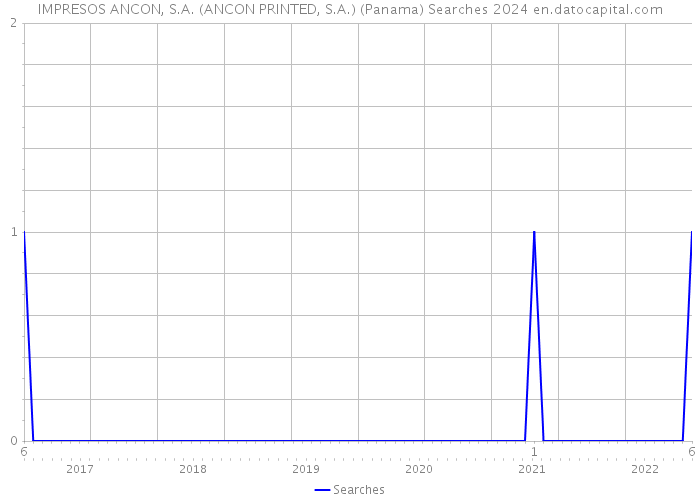 IMPRESOS ANCON, S.A. (ANCON PRINTED, S.A.) (Panama) Searches 2024 