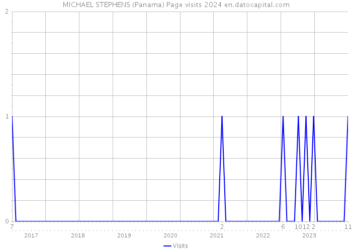 MICHAEL STEPHENS (Panama) Page visits 2024 