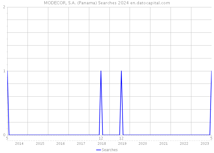 MODECOR, S.A. (Panama) Searches 2024 