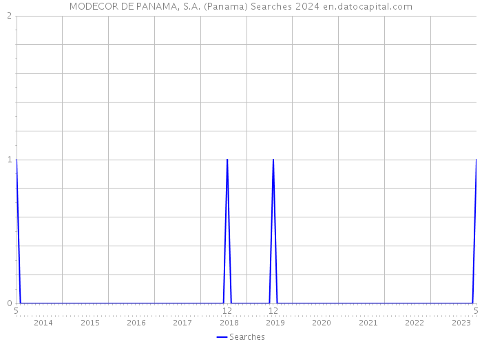 MODECOR DE PANAMA, S.A. (Panama) Searches 2024 