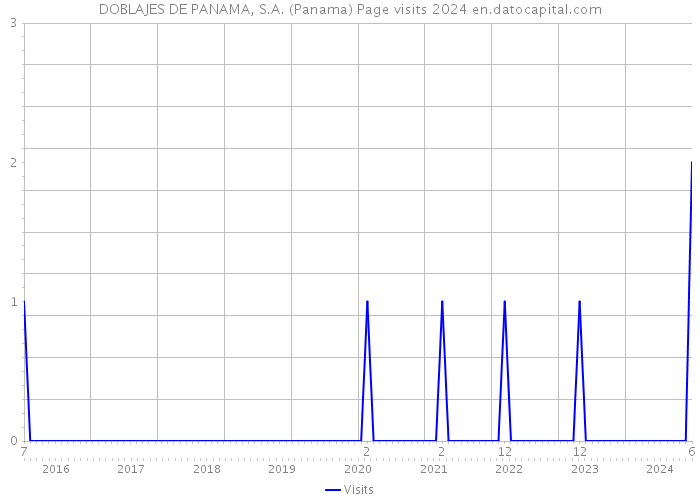 DOBLAJES DE PANAMA, S.A. (Panama) Page visits 2024 