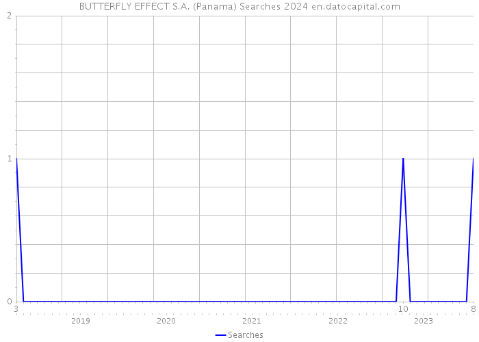 BUTTERFLY EFFECT S.A. (Panama) Searches 2024 