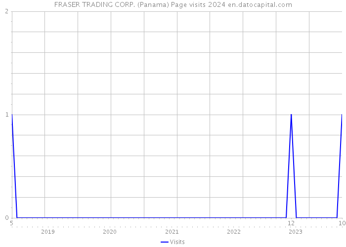 FRASER TRADING CORP. (Panama) Page visits 2024 