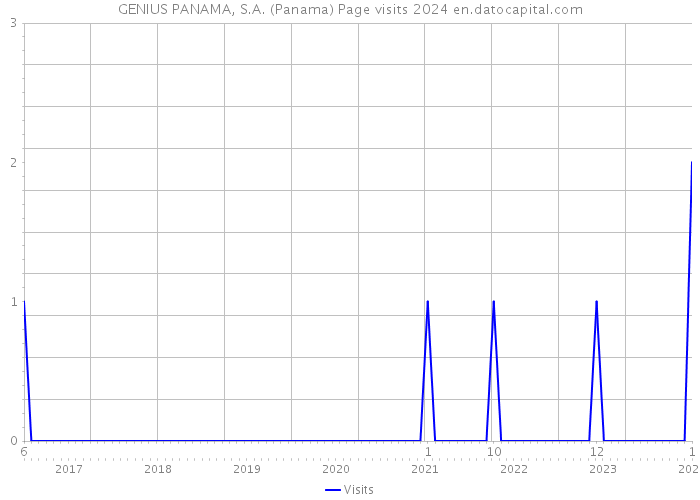 GENIUS PANAMA, S.A. (Panama) Page visits 2024 