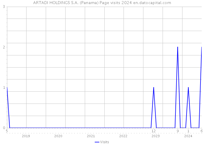 ARTADI HOLDINGS S.A. (Panama) Page visits 2024 