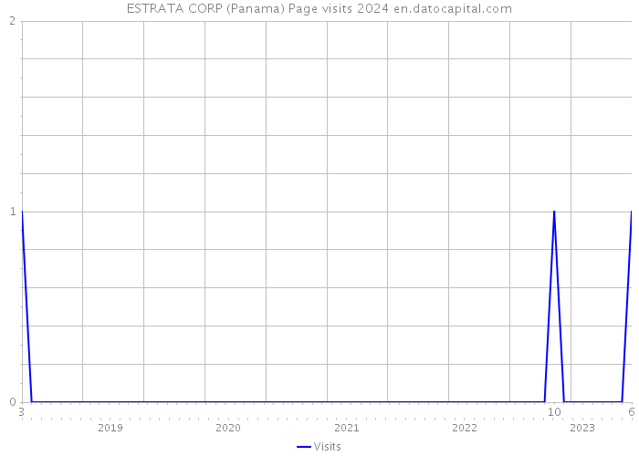 ESTRATA CORP (Panama) Page visits 2024 