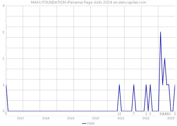 MAKU FOUNDATION (Panama) Page visits 2024 