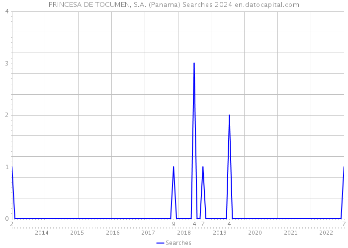 PRINCESA DE TOCUMEN, S.A. (Panama) Searches 2024 