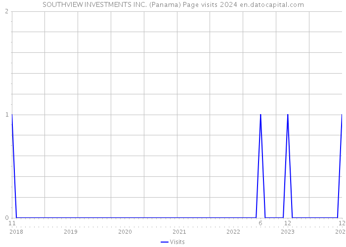SOUTHVIEW INVESTMENTS INC. (Panama) Page visits 2024 
