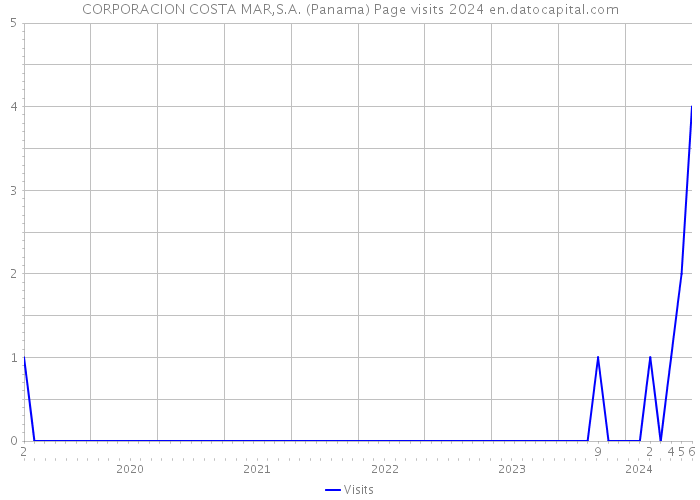 CORPORACION COSTA MAR,S.A. (Panama) Page visits 2024 