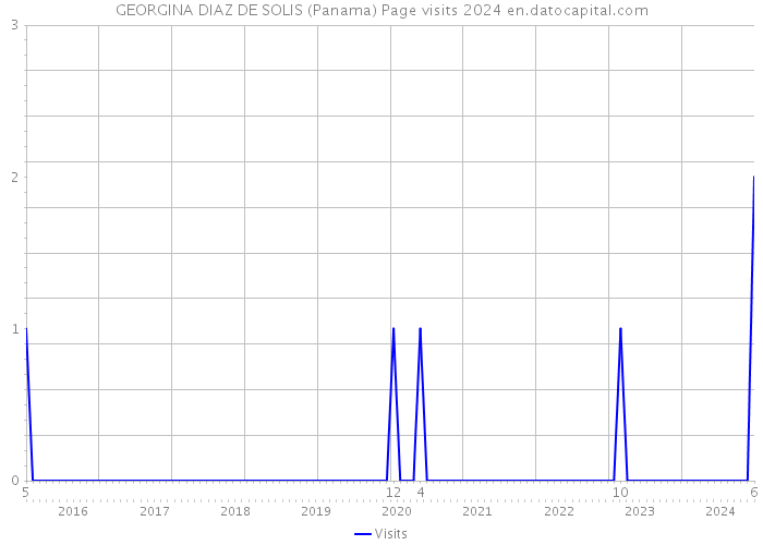 GEORGINA DIAZ DE SOLIS (Panama) Page visits 2024 