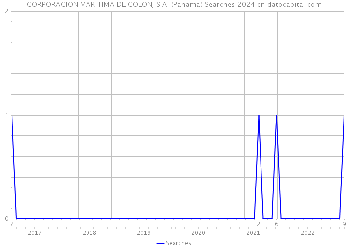 CORPORACION MARITIMA DE COLON, S.A. (Panama) Searches 2024 