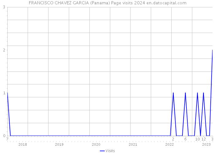 FRANCISCO CHAVEZ GARCIA (Panama) Page visits 2024 