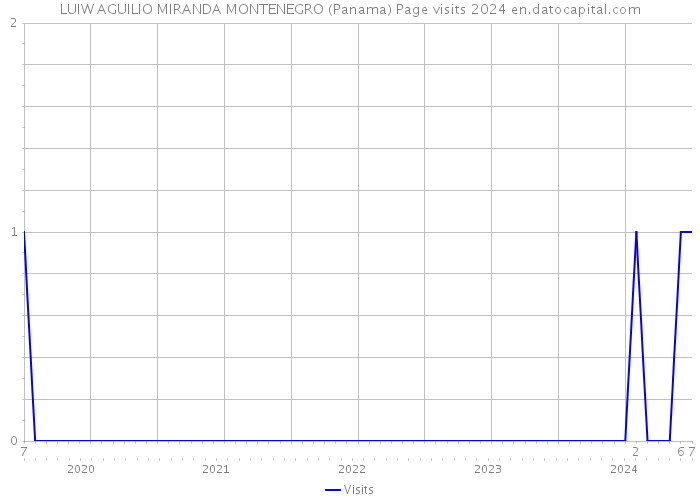 LUIW AGUILIO MIRANDA MONTENEGRO (Panama) Page visits 2024 