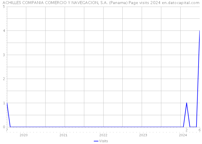 ACHILLES COMPANIA COMERCIO Y NAVEGACION, S.A. (Panama) Page visits 2024 