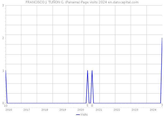 FRANCISCO J. TUÑON G. (Panama) Page visits 2024 