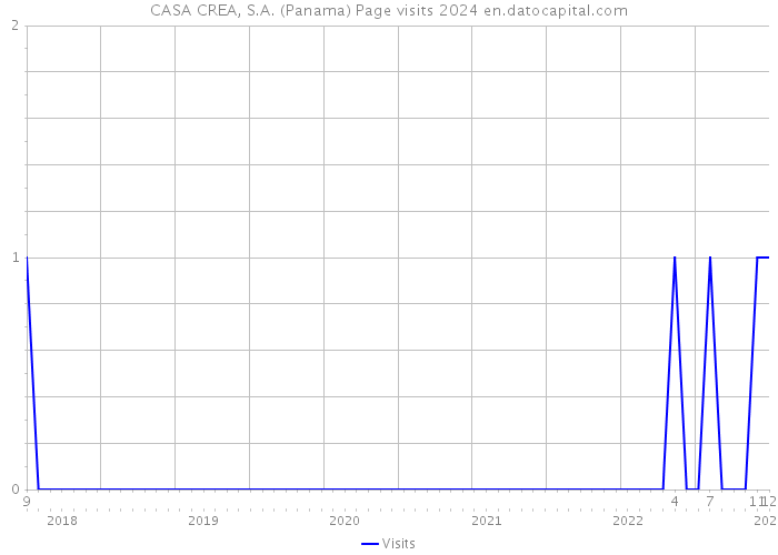 CASA CREA, S.A. (Panama) Page visits 2024 