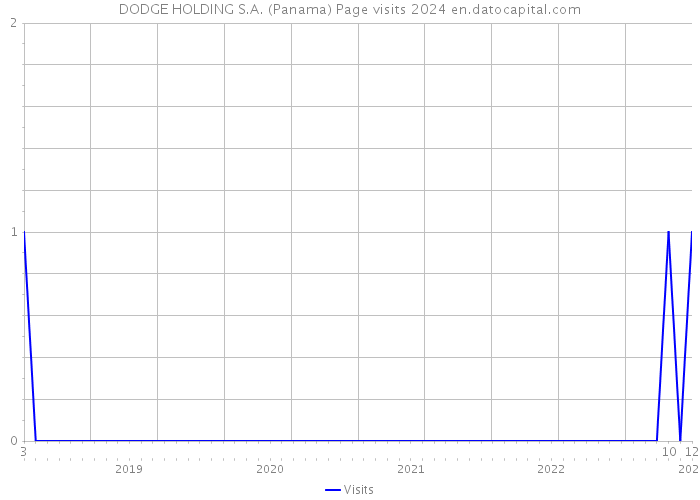 DODGE HOLDING S.A. (Panama) Page visits 2024 