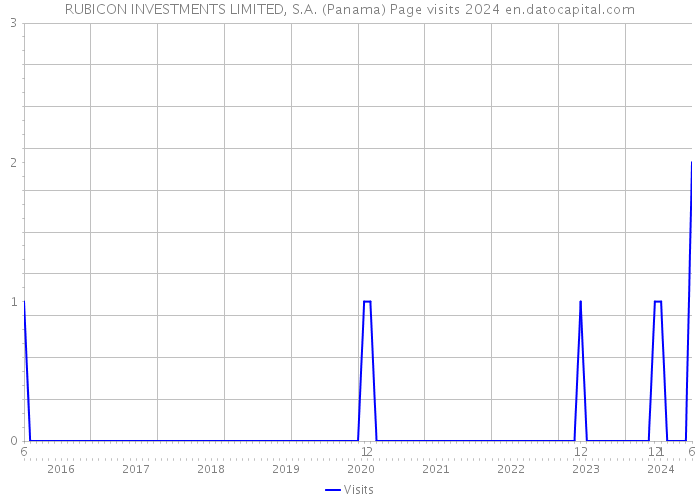 RUBICON INVESTMENTS LIMITED, S.A. (Panama) Page visits 2024 