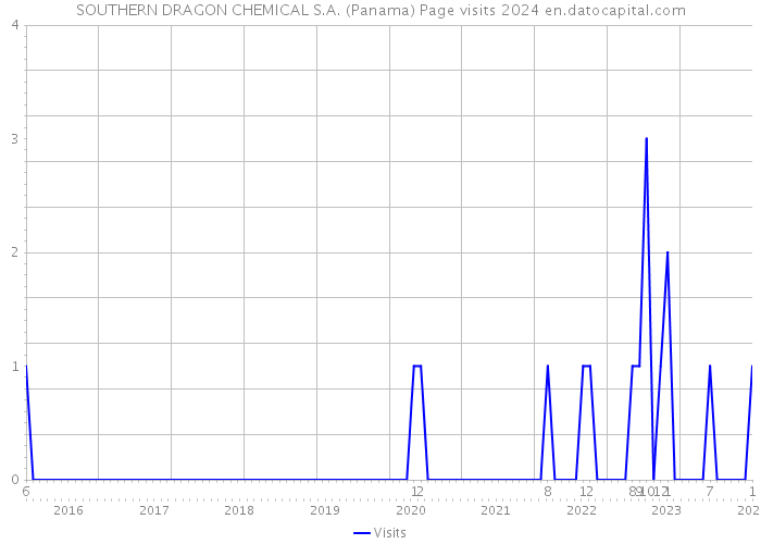 SOUTHERN DRAGON CHEMICAL S.A. (Panama) Page visits 2024 