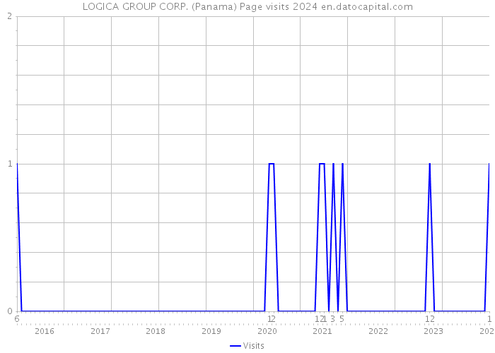 LOGICA GROUP CORP. (Panama) Page visits 2024 