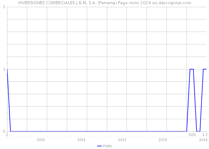 INVERSIONES COMERCIALES J & M, S.A. (Panama) Page visits 2024 