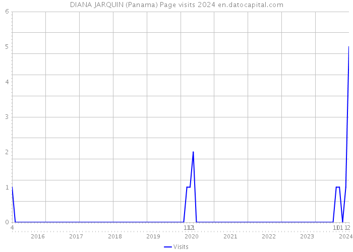 DIANA JARQUIN (Panama) Page visits 2024 
