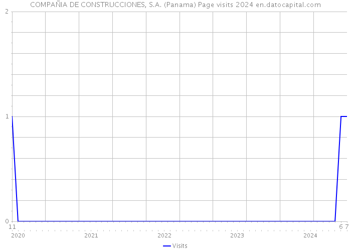 COMPAÑIA DE CONSTRUCCIONES, S.A. (Panama) Page visits 2024 