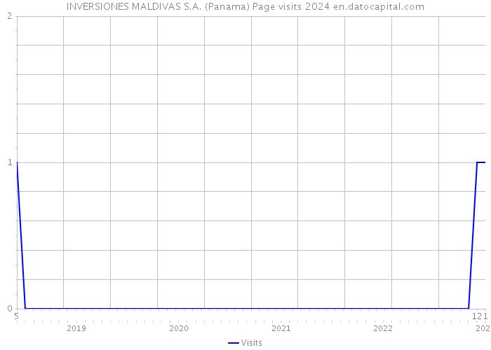 INVERSIONES MALDIVAS S.A. (Panama) Page visits 2024 