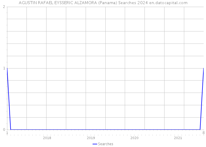 AGUSTIN RAFAEL EYSSERIC ALZAMORA (Panama) Searches 2024 