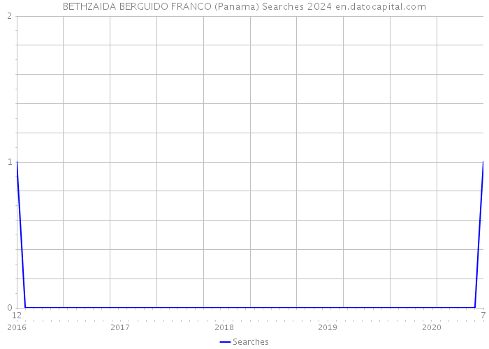 BETHZAIDA BERGUIDO FRANCO (Panama) Searches 2024 