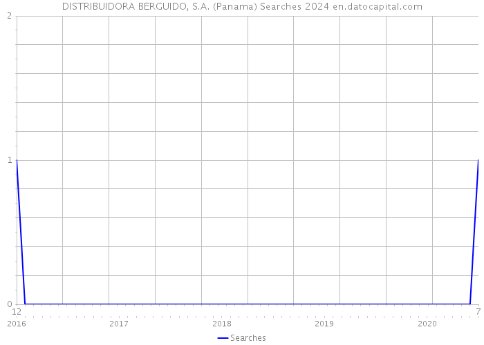 DISTRIBUIDORA BERGUIDO, S.A. (Panama) Searches 2024 