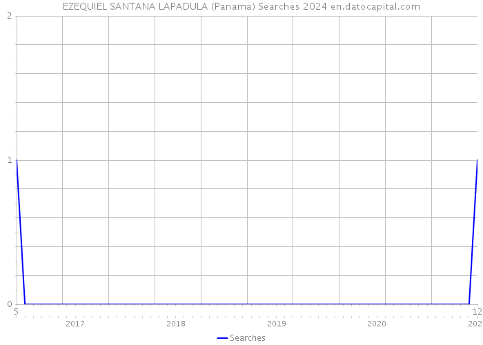 EZEQUIEL SANTANA LAPADULA (Panama) Searches 2024 