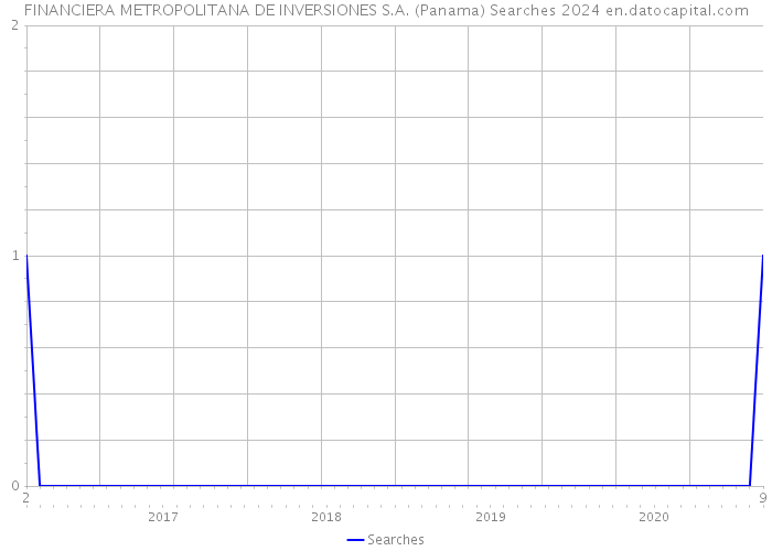 FINANCIERA METROPOLITANA DE INVERSIONES S.A. (Panama) Searches 2024 