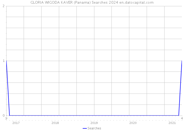 GLORIA WIGODA KAVER (Panama) Searches 2024 