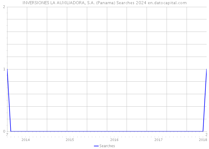 INVERSIONES LA AUXILIADORA, S.A. (Panama) Searches 2024 