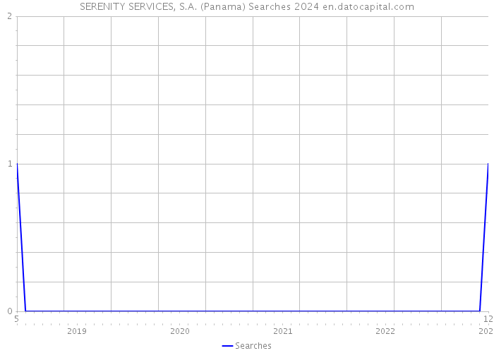 SERENITY SERVICES, S.A. (Panama) Searches 2024 