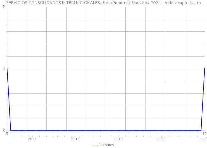 SERVICIOS CONSOLIDADOS INTERNACIONALES, S.A. (Panama) Searches 2024 
