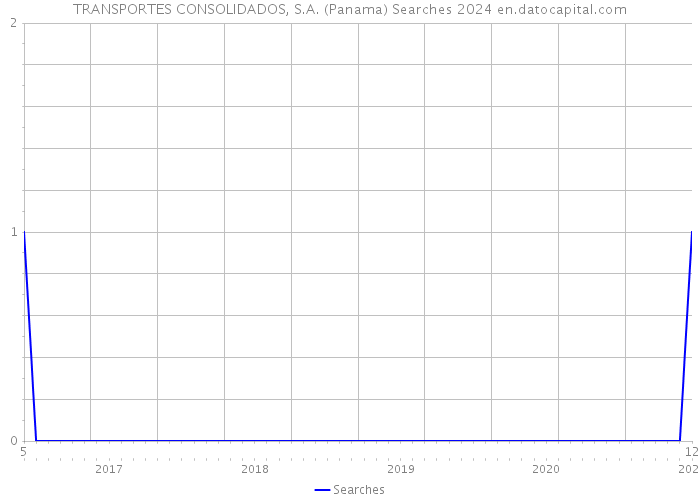 TRANSPORTES CONSOLIDADOS, S.A. (Panama) Searches 2024 