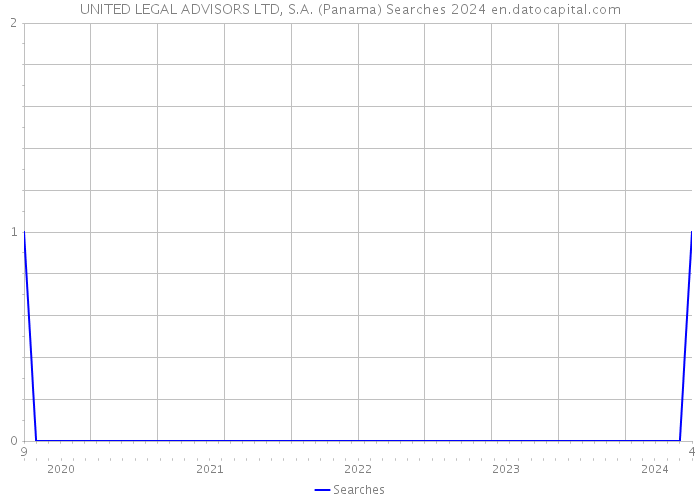 UNITED LEGAL ADVISORS LTD, S.A. (Panama) Searches 2024 