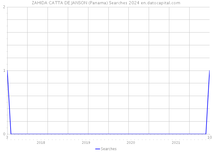 ZAHIDA CATTA DE JANSON (Panama) Searches 2024 