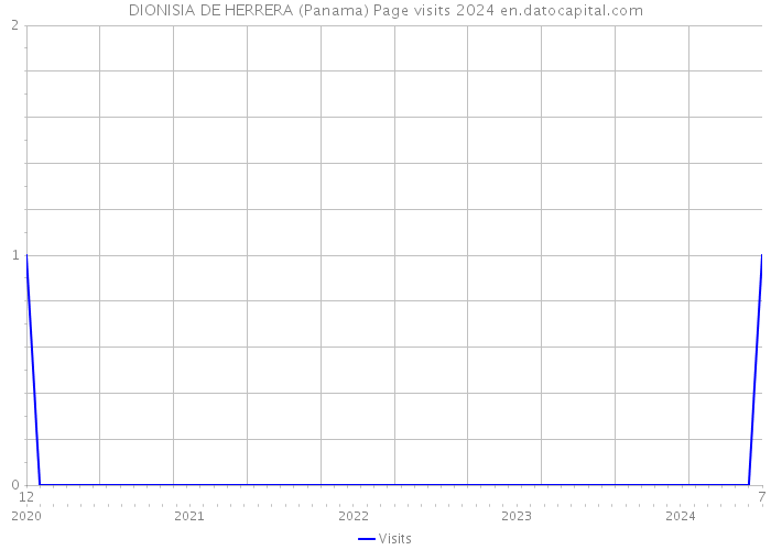 DIONISIA DE HERRERA (Panama) Page visits 2024 