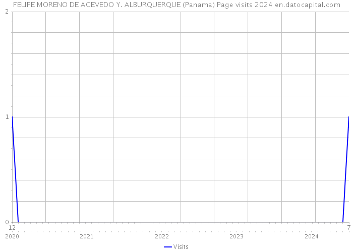FELIPE MORENO DE ACEVEDO Y. ALBURQUERQUE (Panama) Page visits 2024 